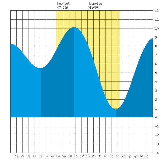 Sawmill Bay tide chart for Friday, March 3, 2023