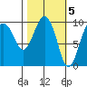 Sawmill Bay tide chart for Sunday, March 5, 2023