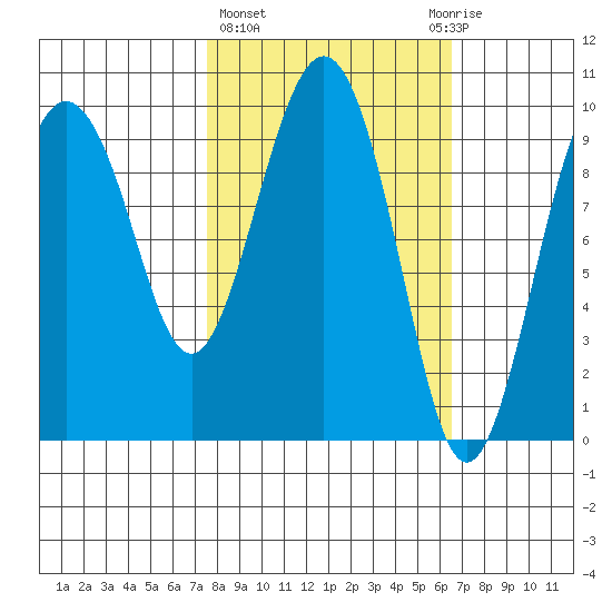 Sawmill Bay tide chart for Monday, March 6, 2023