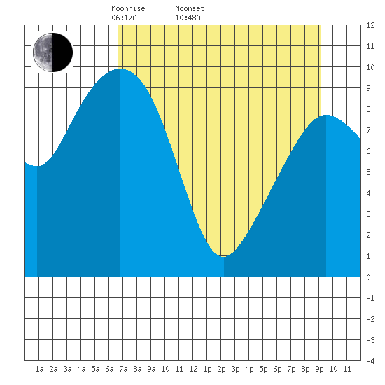 Sawmill Bay tide chart for Thursday, April 13, 2023