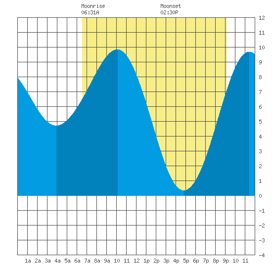 Sawmill Bay tide chart for Saturday, April 15, 2023