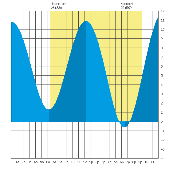 Sawmill Bay tide chart for Monday, April 17, 2023