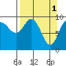 Sawmill Bay tide chart for Saturday, April 1, 2023