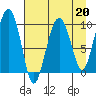 Sawmill Bay tide chart for Thursday, April 20, 2023