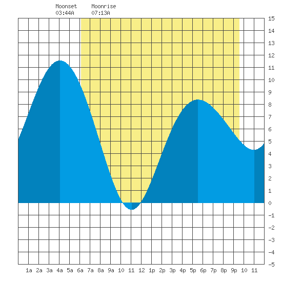 Sawmill Bay tide chart for Monday, April 24, 2023