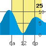 Sawmill Bay tide chart for Tuesday, April 25, 2023