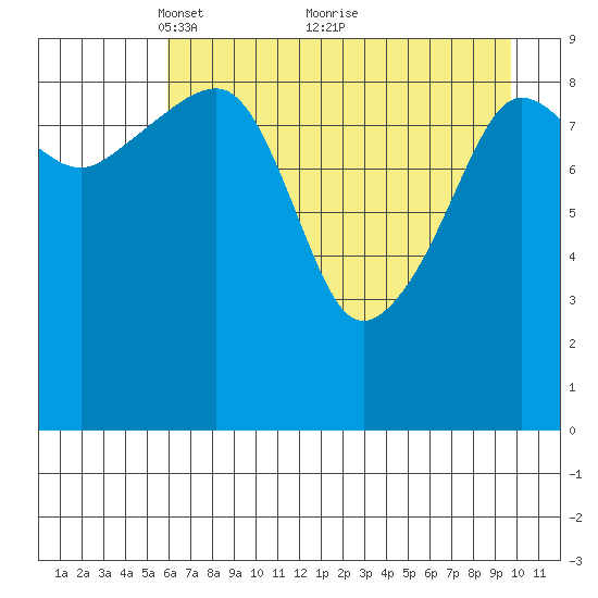 Sawmill Bay tide chart for Friday, April 28, 2023