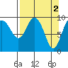Sawmill Bay tide chart for Sunday, April 2, 2023