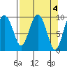 Sawmill Bay tide chart for Tuesday, April 4, 2023