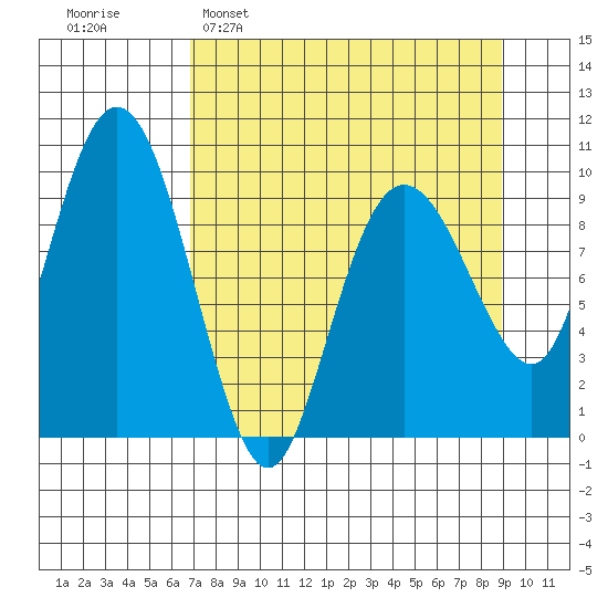 Sawmill Bay tide chart for Sunday, April 9, 2023