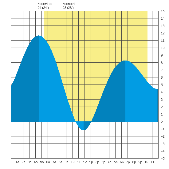 Sawmill Bay tide chart for Wednesday, May 10, 2023