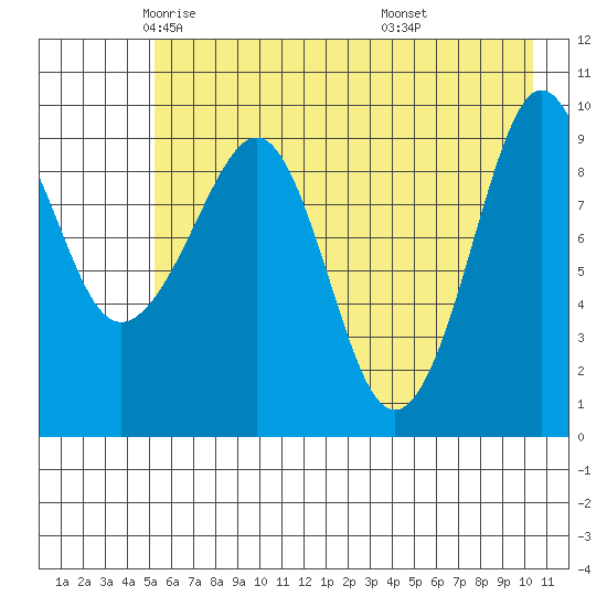 Sawmill Bay tide chart for Sunday, May 14, 2023