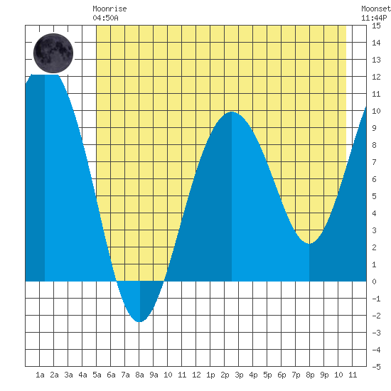 Sawmill Bay tide chart for Friday, May 19, 2023