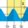Sawmill Bay tide chart for Monday, May 1, 2023