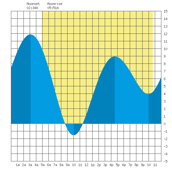 Sawmill Bay tide chart for Monday, May 22, 2023