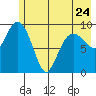 Sawmill Bay tide chart for Wednesday, May 24, 2023