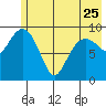 Sawmill Bay tide chart for Thursday, May 25, 2023