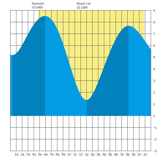 Sawmill Bay tide chart for Friday, May 26, 2023