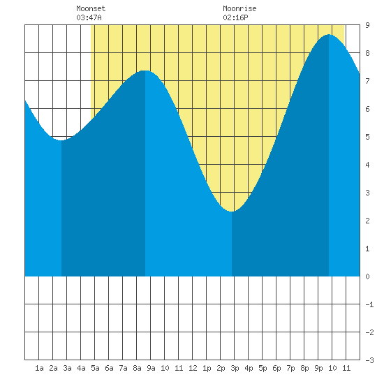 Sawmill Bay tide chart for Sunday, May 28, 2023