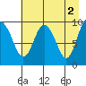Sawmill Bay tide chart for Tuesday, May 2, 2023