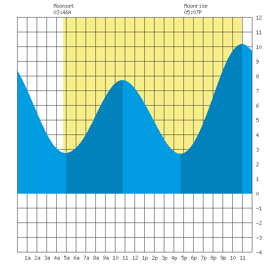 Sawmill Bay tide chart for Tuesday, May 30, 2023