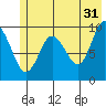 Sawmill Bay tide chart for Wednesday, May 31, 2023