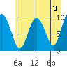 Sawmill Bay tide chart for Wednesday, May 3, 2023