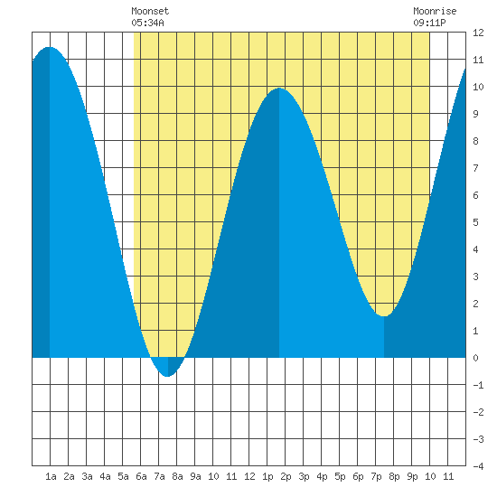 Sawmill Bay tide chart for Thursday, May 4, 2023