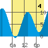 Sawmill Bay tide chart for Thursday, May 4, 2023