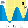 Sawmill Bay tide chart for Friday, May 5, 2023