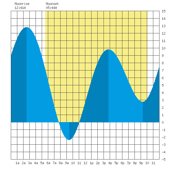 Sawmill Bay tide chart for Sunday, May 7, 2023