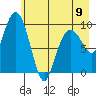 Sawmill Bay tide chart for Tuesday, May 9, 2023