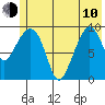 Sawmill Bay tide chart for Saturday, June 10, 2023