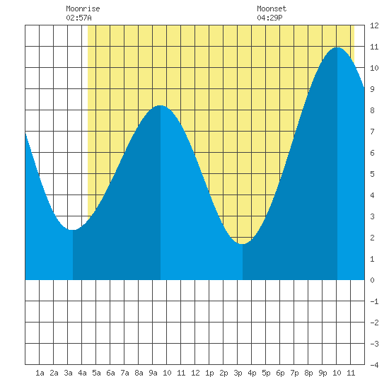 Sawmill Bay tide chart for Monday, June 12, 2023
