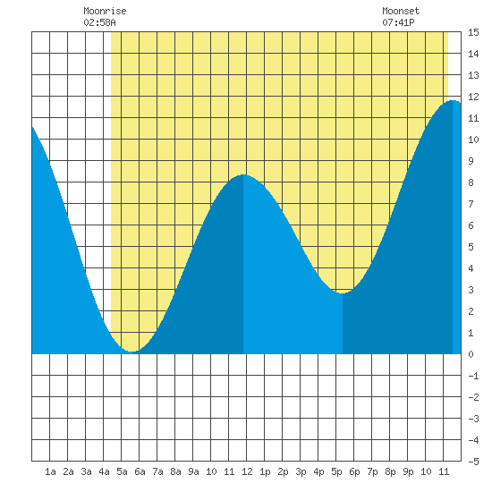 Sawmill Bay tide chart for Wednesday, June 14, 2023