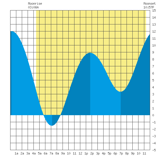 Sawmill Bay tide chart for Friday, June 16, 2023