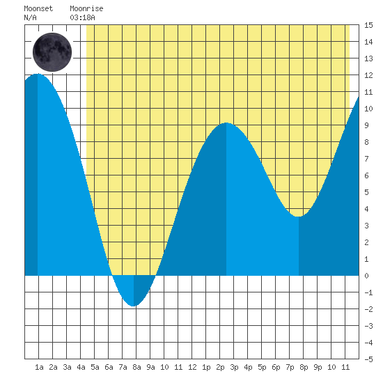 Sawmill Bay tide chart for Saturday, June 17, 2023