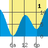 Sawmill Bay tide chart for Thursday, June 1, 2023