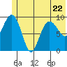 Sawmill Bay tide chart for Thursday, June 22, 2023