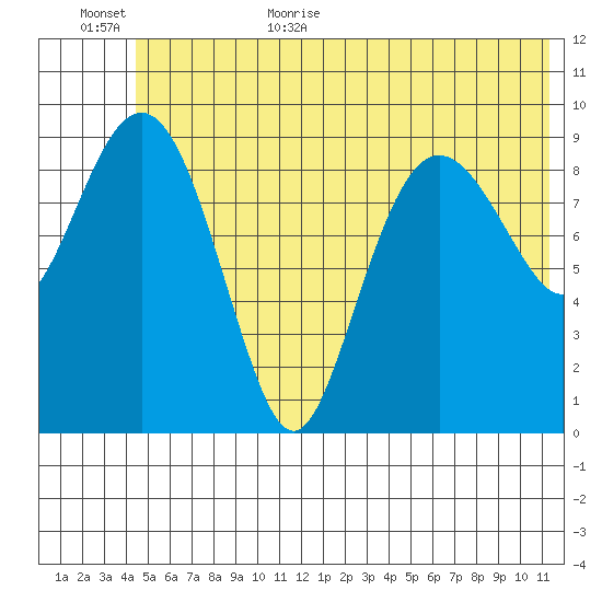 Sawmill Bay tide chart for Friday, June 23, 2023