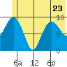 Sawmill Bay tide chart for Friday, June 23, 2023