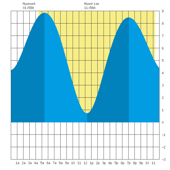 Sawmill Bay tide chart for Saturday, June 24, 2023