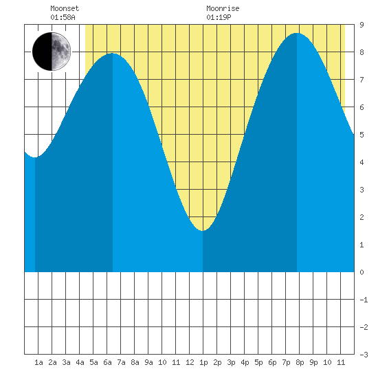 Sawmill Bay tide chart for Sunday, June 25, 2023