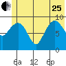 Sawmill Bay tide chart for Sunday, June 25, 2023