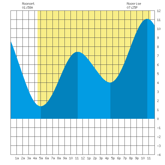 Sawmill Bay tide chart for Thursday, June 29, 2023