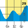 Sawmill Bay tide chart for Thursday, June 29, 2023