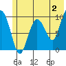 Sawmill Bay tide chart for Friday, June 2, 2023