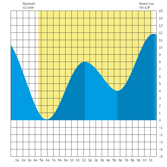Sawmill Bay tide chart for Friday, June 30, 2023
