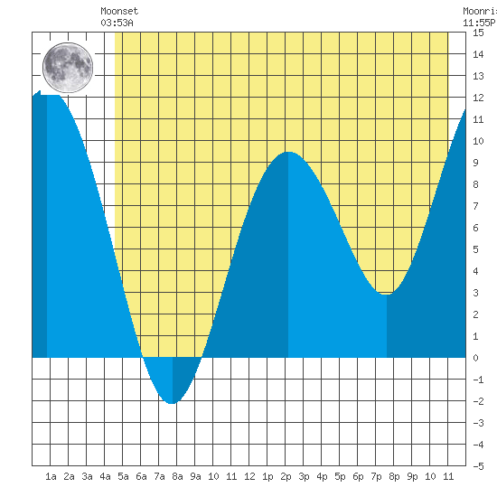 Sawmill Bay tide chart for Saturday, June 3, 2023