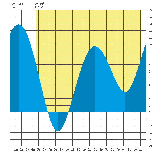 Sawmill Bay tide chart for Sunday, June 4, 2023